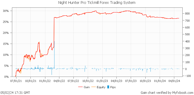 Night Hunter Pro Tickmill Forex Trading System by Forex Trader MischenkoValeria